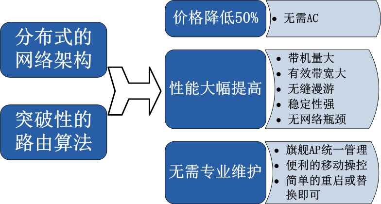 易通云联的下一代WLAN无线解决方案