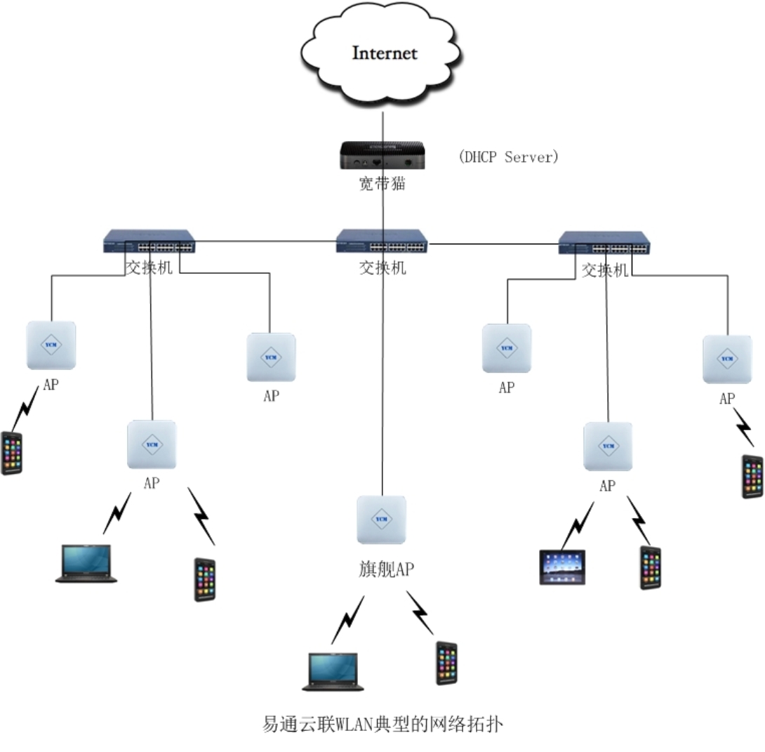 易通云联WLAN典型的网络拓扑